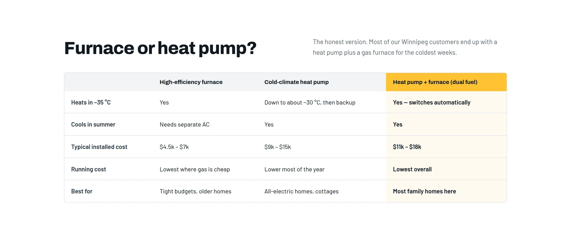 Furnace vs heat pump vs dual-fuel comparison table
